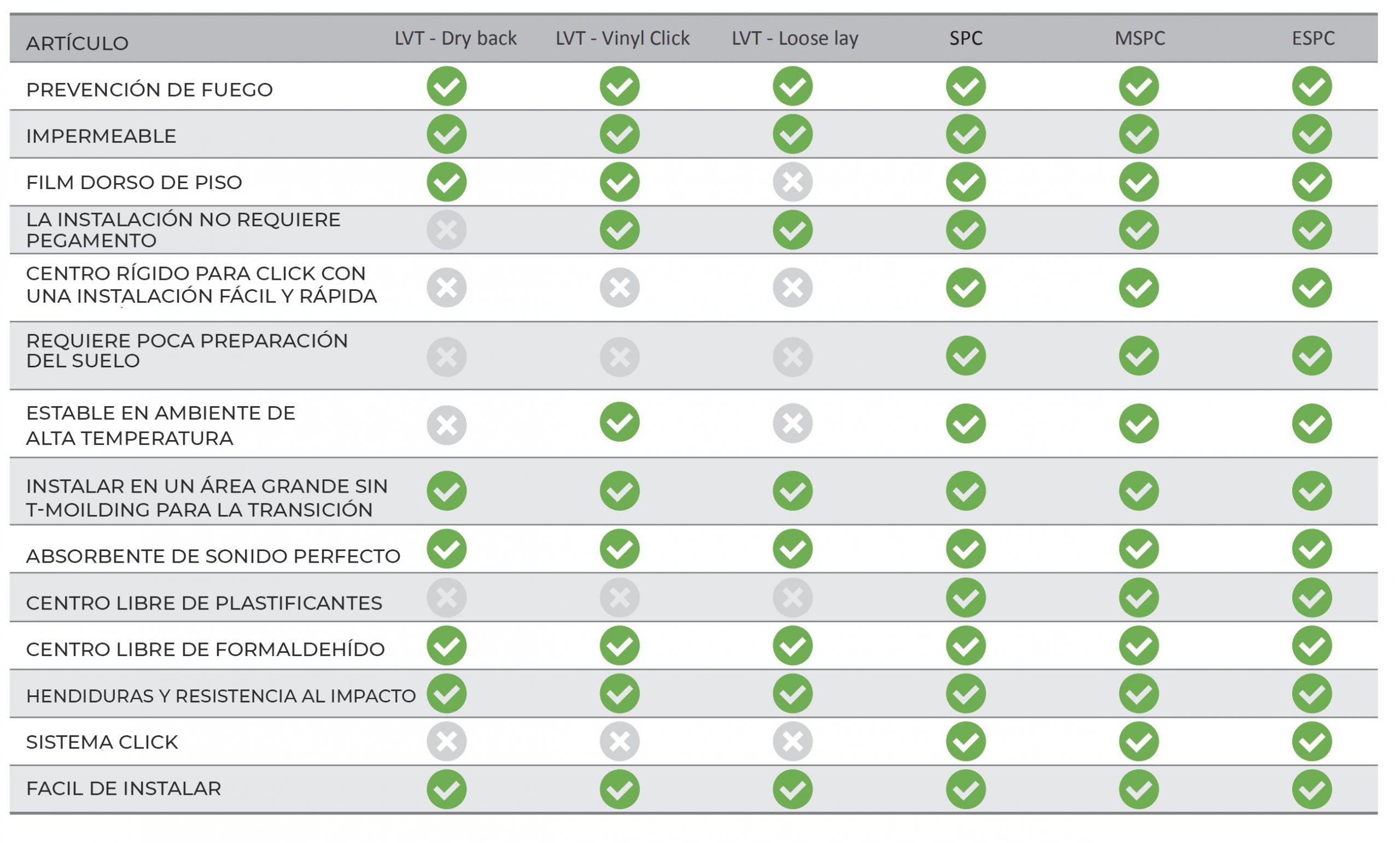TABLA COMPARATIVA DE PISOS